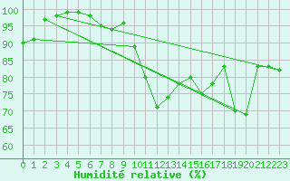 Courbe de l'humidit relative pour Geilo Oldebraten