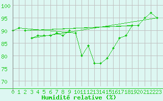 Courbe de l'humidit relative pour Cavalaire-sur-Mer (83)