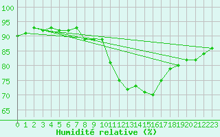 Courbe de l'humidit relative pour Holbeach