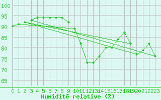 Courbe de l'humidit relative pour Kolo