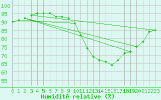 Courbe de l'humidit relative pour Guidel (56)