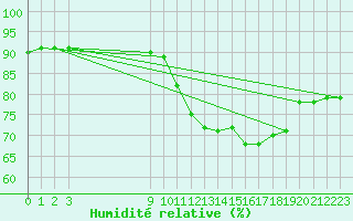 Courbe de l'humidit relative pour Bares