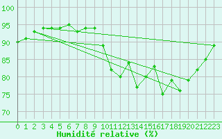 Courbe de l'humidit relative pour Vannes-Sn (56)