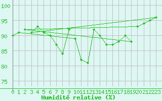 Courbe de l'humidit relative pour Isle-sur-la-Sorgue (84)