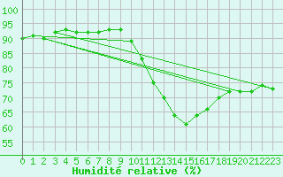 Courbe de l'humidit relative pour Palacios de la Sierra
