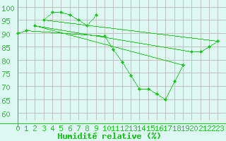 Courbe de l'humidit relative pour Bouligny (55)