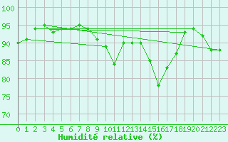 Courbe de l'humidit relative pour Bouveret
