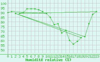 Courbe de l'humidit relative pour Brive-Souillac (19)