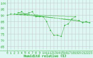 Courbe de l'humidit relative pour Dounoux (88)