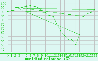 Courbe de l'humidit relative pour Brive-Souillac (19)