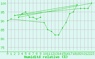 Courbe de l'humidit relative pour Brigueuil (16)