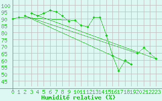 Courbe de l'humidit relative pour Biere