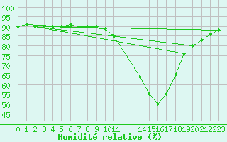Courbe de l'humidit relative pour Mirepoix (09)
