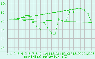 Courbe de l'humidit relative pour Katterjakk Airport
