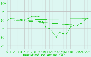 Courbe de l'humidit relative pour Agde (34)