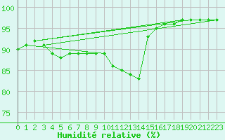 Courbe de l'humidit relative pour Saint-Bonnet-de-Four (03)