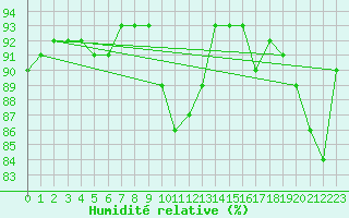 Courbe de l'humidit relative pour Corny-sur-Moselle (57)