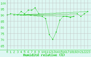 Courbe de l'humidit relative pour Muenchen-Stadt