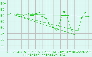 Courbe de l'humidit relative pour Laval (53)