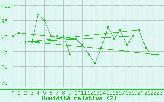 Courbe de l'humidit relative pour Emden-Koenigspolder