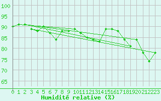 Courbe de l'humidit relative pour Cherbourg (50)