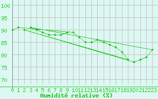 Courbe de l'humidit relative pour Baye (51)