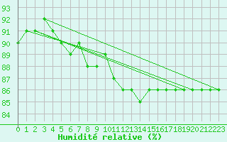 Courbe de l'humidit relative pour Besn (44)