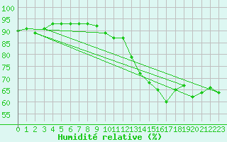 Courbe de l'humidit relative pour Paris - Montsouris (75)
