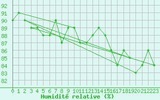 Courbe de l'humidit relative pour Kredarica