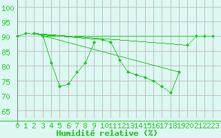 Courbe de l'humidit relative pour Niederbronn-Sud (67)