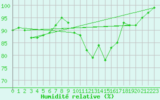 Courbe de l'humidit relative pour Elzach-Fisnacht