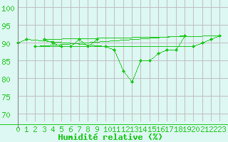 Courbe de l'humidit relative pour Lans-en-Vercors (38)