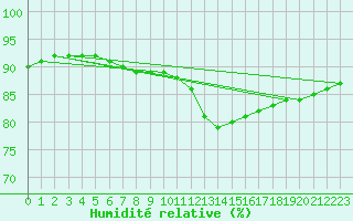 Courbe de l'humidit relative pour Meyrueis