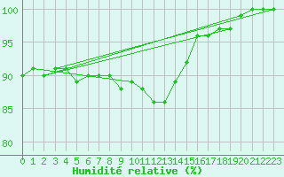 Courbe de l'humidit relative pour Weihenstephan