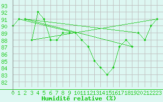 Courbe de l'humidit relative pour Fontenermont (14)