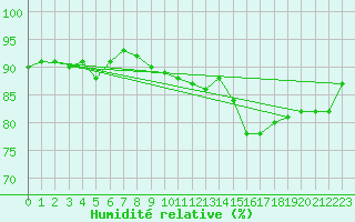 Courbe de l'humidit relative pour Usti Nad Labem