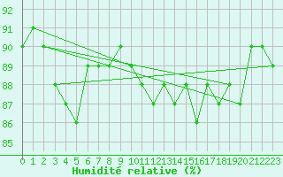 Courbe de l'humidit relative pour Loftus Samos