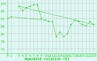 Courbe de l'humidit relative pour Anholt