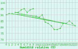 Courbe de l'humidit relative pour Le Puy - Loudes (43)