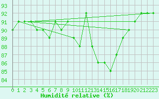 Courbe de l'humidit relative pour Pordic (22)