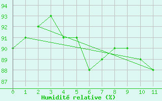 Courbe de l'humidit relative pour Crosby