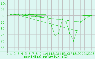 Courbe de l'humidit relative pour Montredon des Corbires (11)