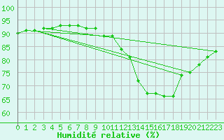 Courbe de l'humidit relative pour Voiron (38)