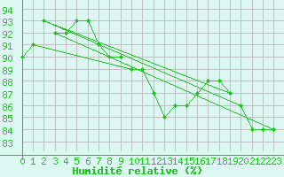 Courbe de l'humidit relative pour Arkona