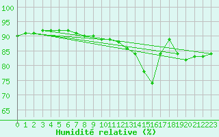 Courbe de l'humidit relative pour Mazres Le Massuet (09)