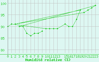 Courbe de l'humidit relative pour Lieksa Lampela