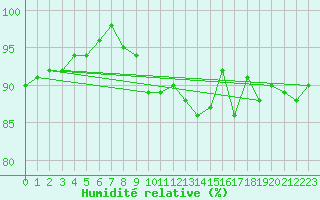 Courbe de l'humidit relative pour Salla Varriotunturi