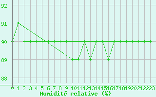 Courbe de l'humidit relative pour Saint-Brevin (44)