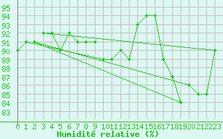 Courbe de l'humidit relative pour Sodankyla Vuotso