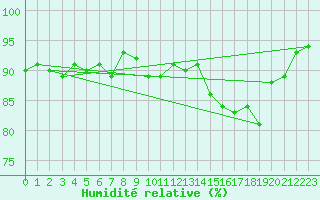 Courbe de l'humidit relative pour Tauxigny (37)